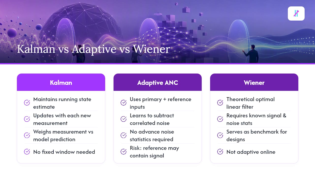When Fixed Filters Fall Short: Kalman and Adaptive Methods — overview diagram