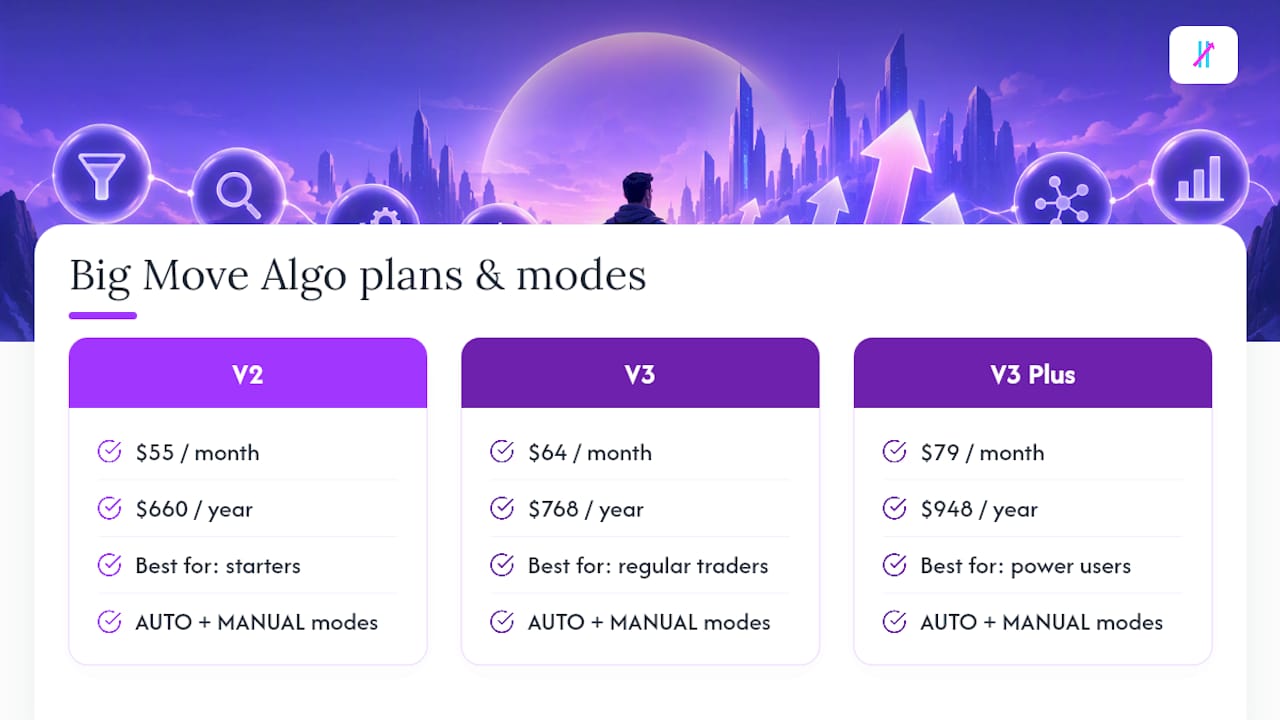 Get From Setup to Signal Faster With Big Move Algo — overview diagram