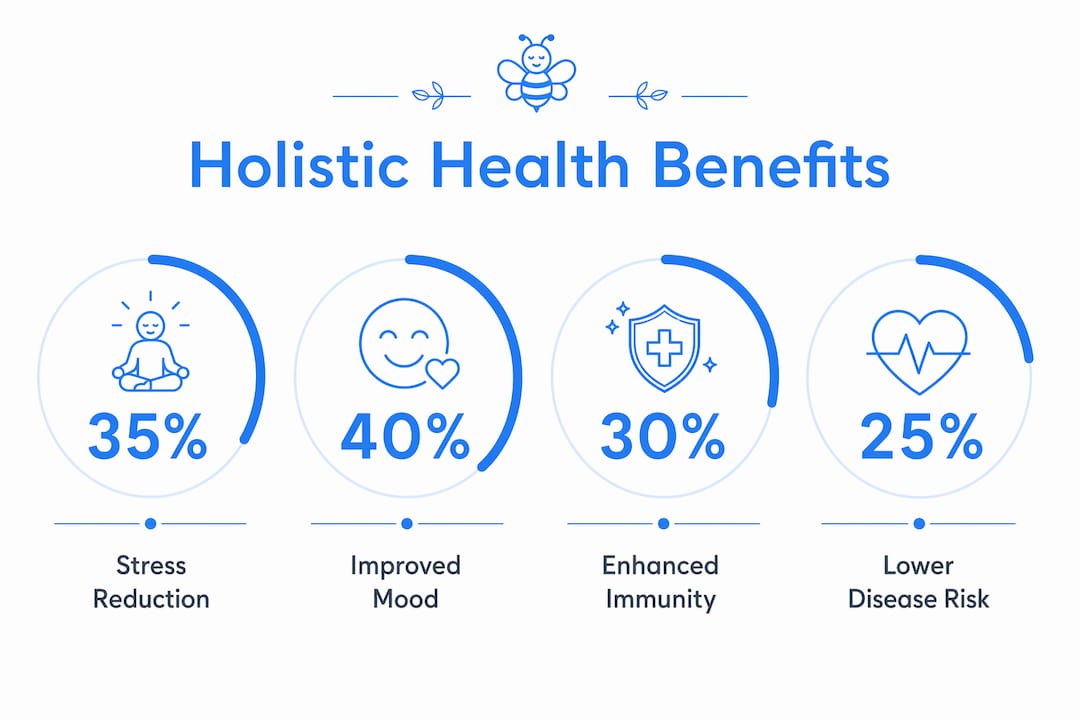 Infographic showing key measurable benefits of holistic health