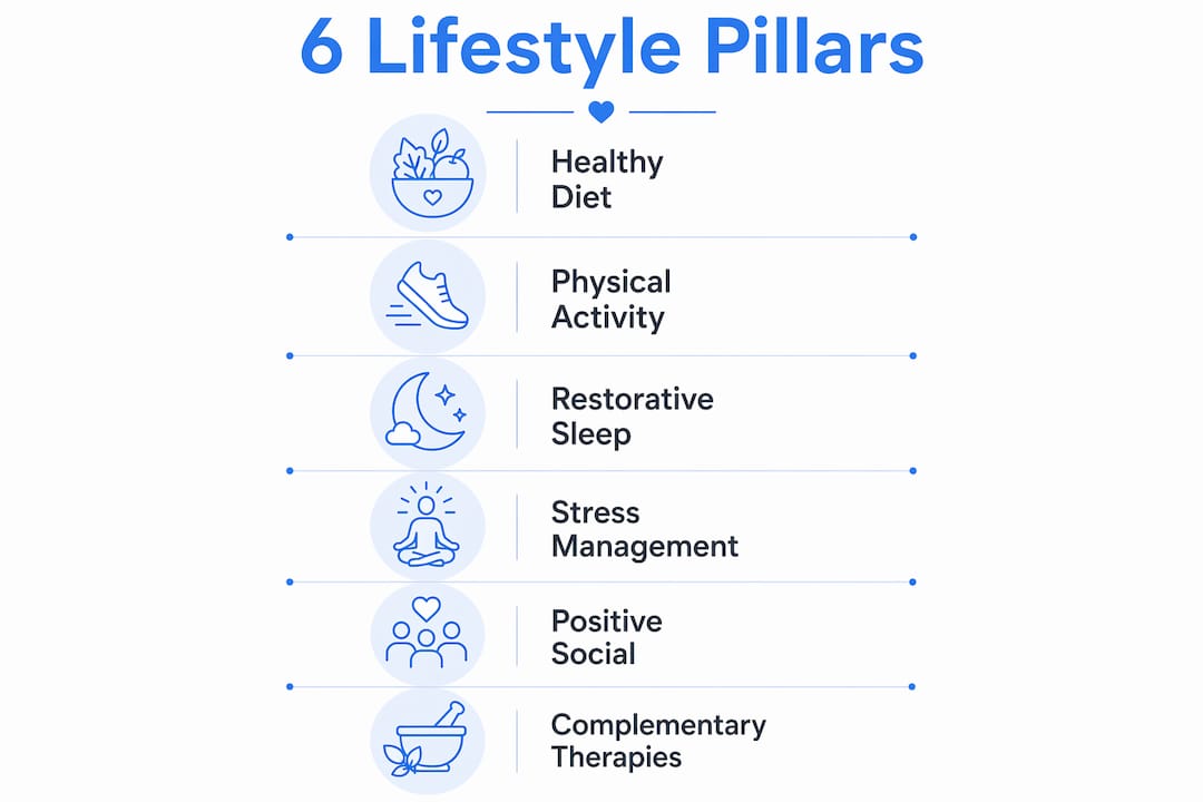 Infographic illustrating six lifestyle pillars for disease prevention