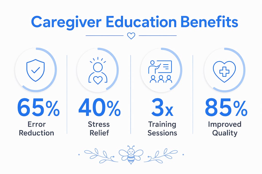 Infographic showing key benefits of caregiver education