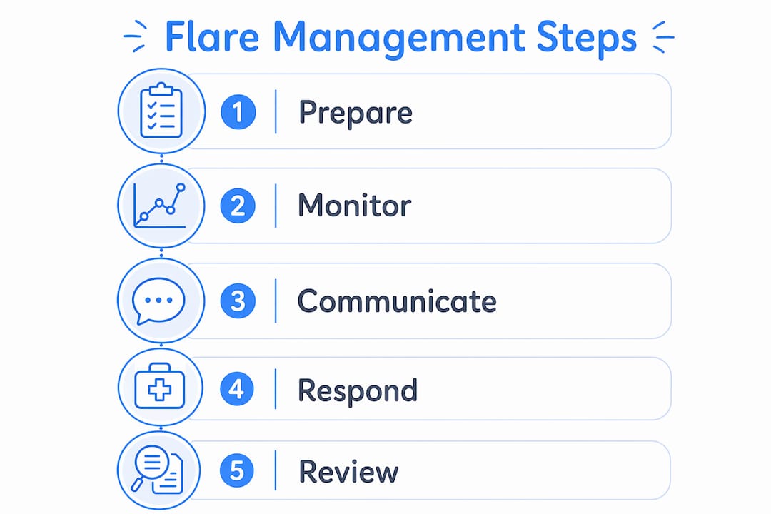 Infographic showing flare management steps