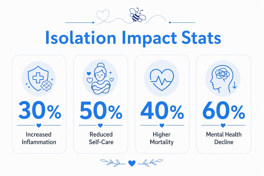 Infographic showing isolation impact statistics