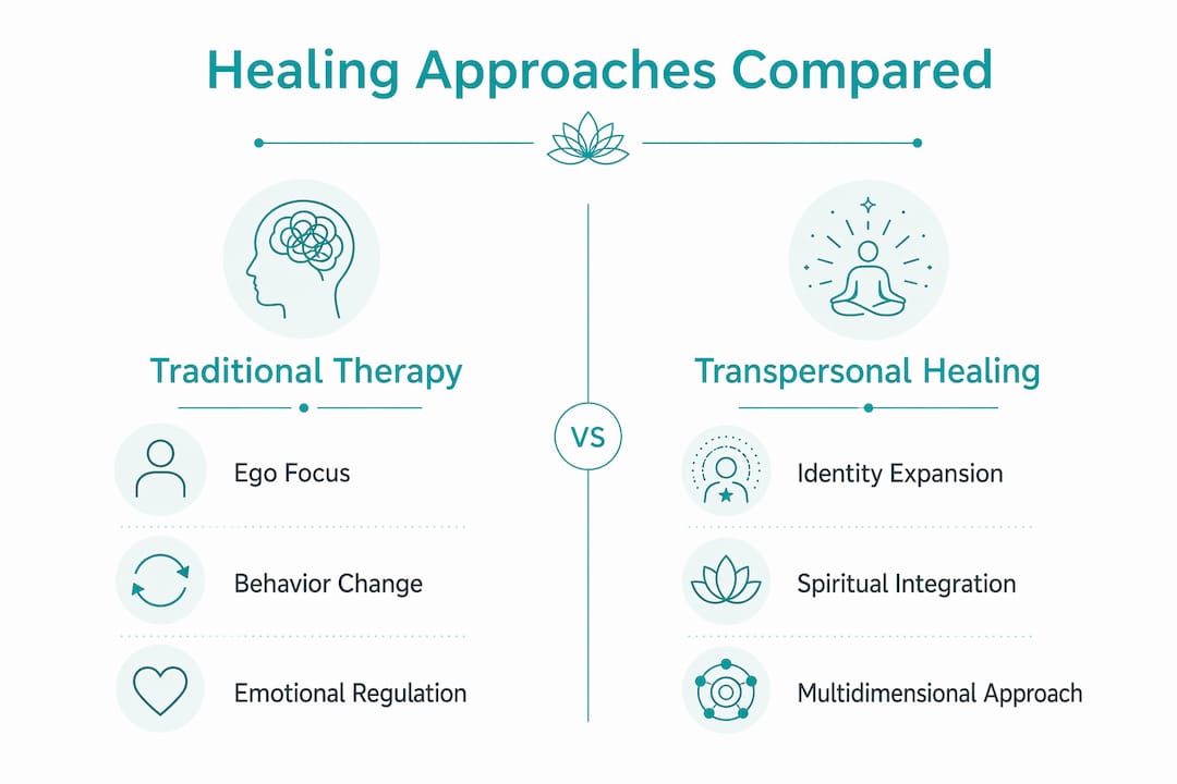 Infographic comparing transpersonal and traditional therapy