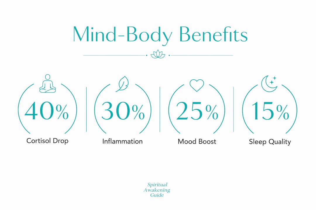Infographic showing physiological benefits of mind body medicine