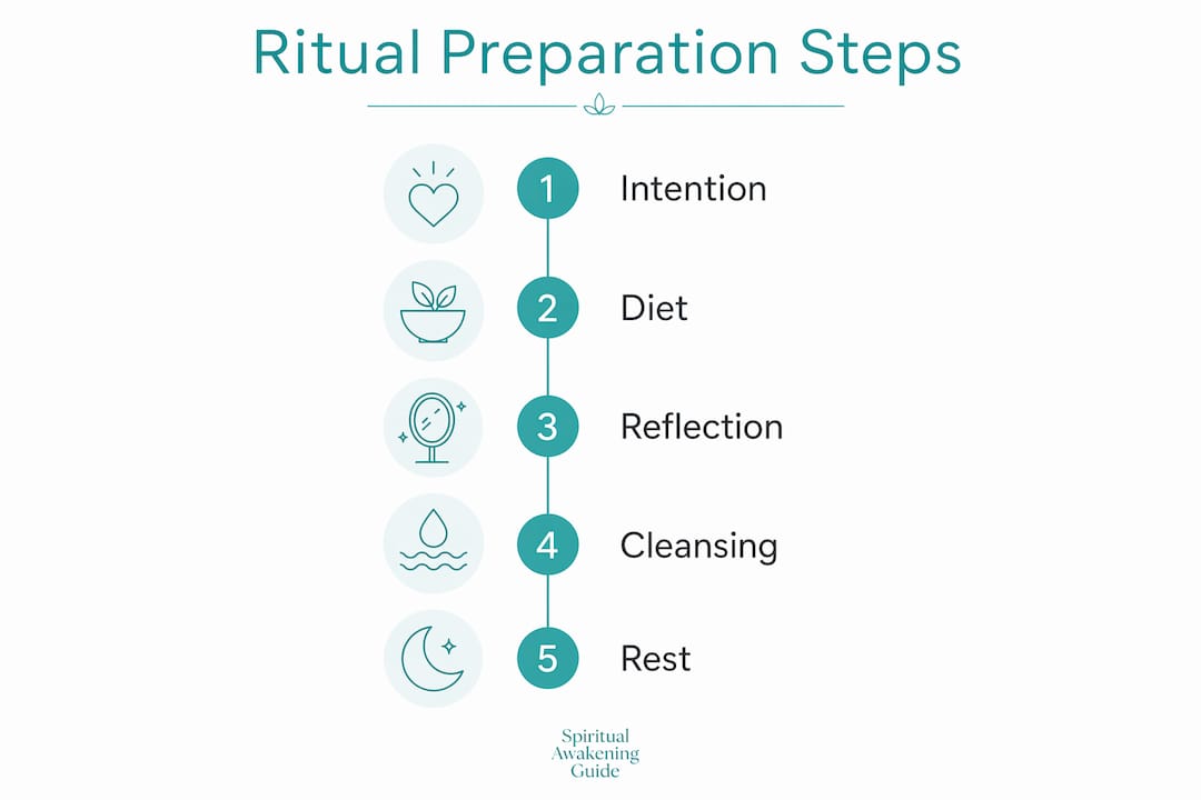 Infographic outlining preparation steps for plant medicine ritual