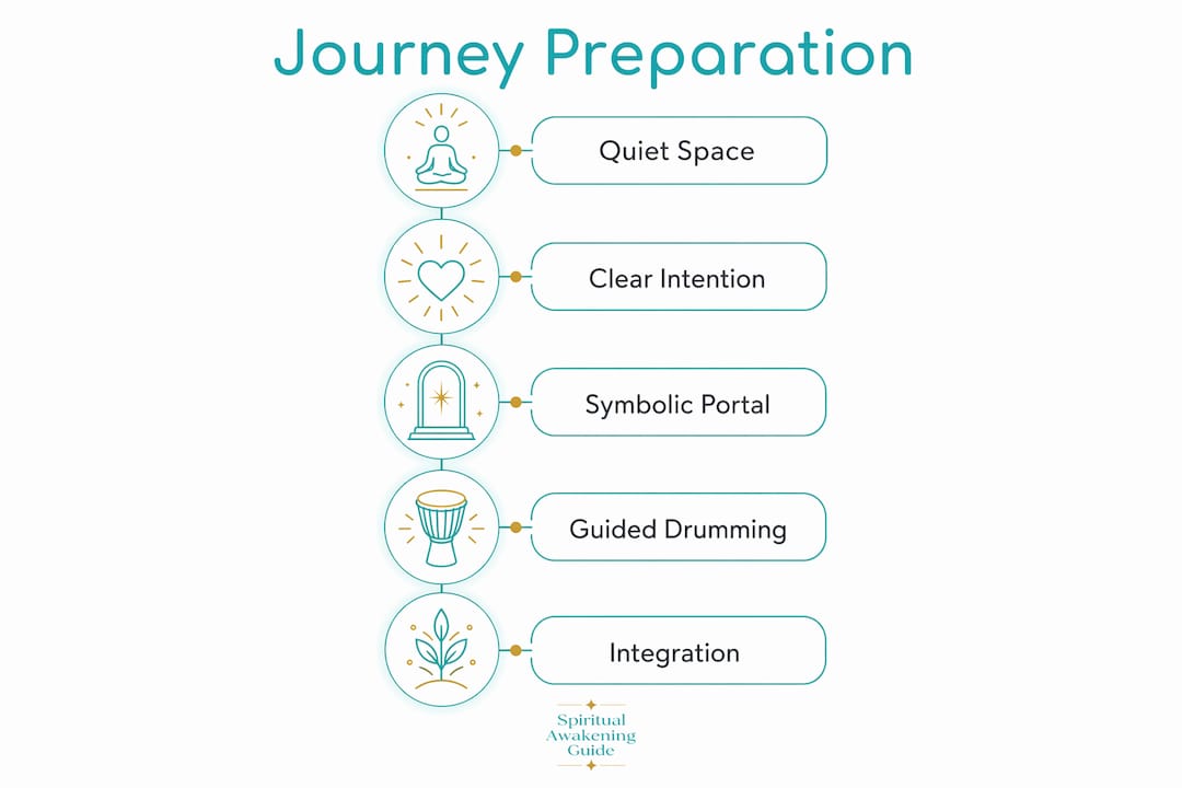 Infographic illustrating shamanic journey preparation steps