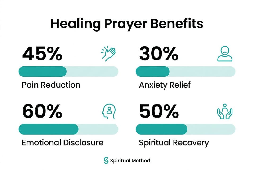 The Role of Prayer in Healing: What Science Shows 2 Infographic showing healing prayer benefits statistics