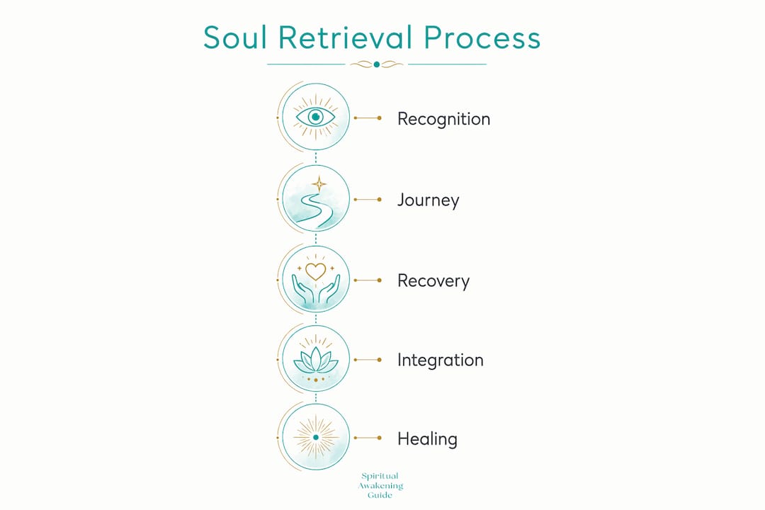 Infographic illustrating soul retrieval process steps