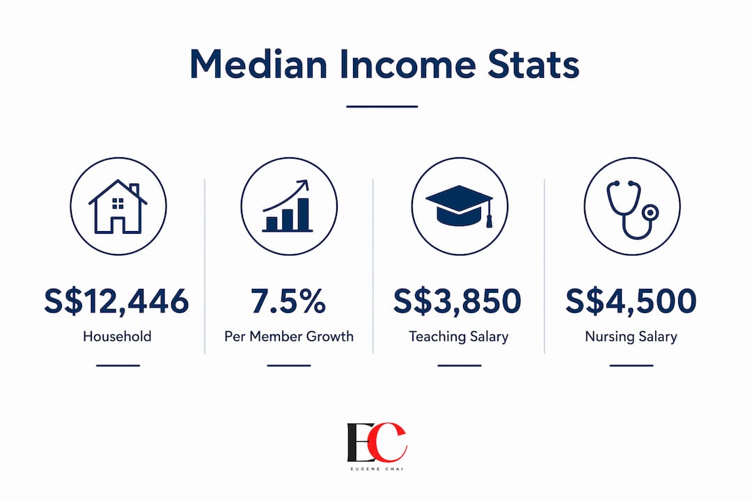 Median income Singapore: what you earn vs the rest 2 Infographic with Singapore median income statistics