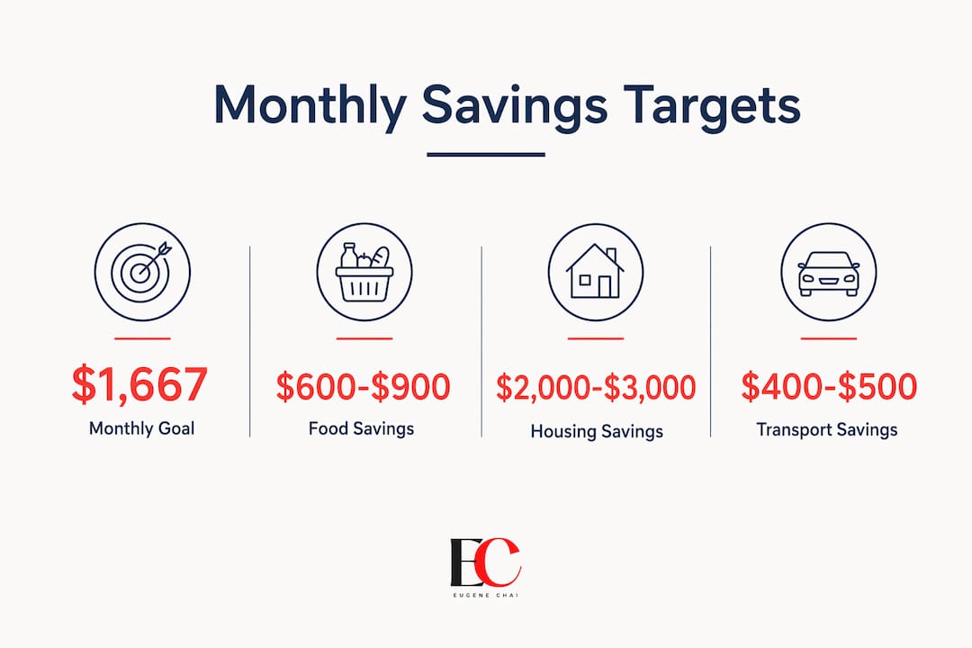 How to save $20,000 in a year in Singapore 2 Infographic showing monthly savings targets and categories