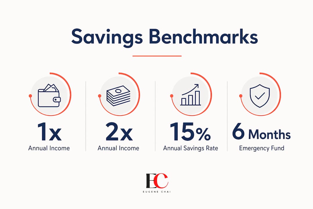 How much savings should I have at 35? 3 Infographic displaying savings targets and emergency fund