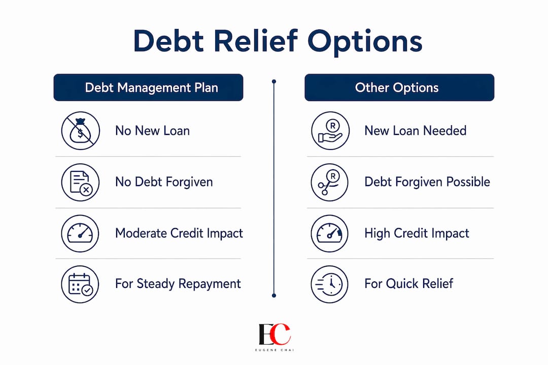 What is a debt management plan? A 2026 guide 3 Infographic comparing debt management plan with other options