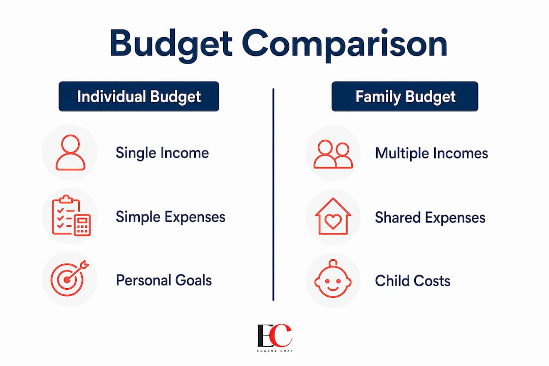 Why create a family budget: your 2026 singapore guide 3 Infographic comparing individual and family budgets