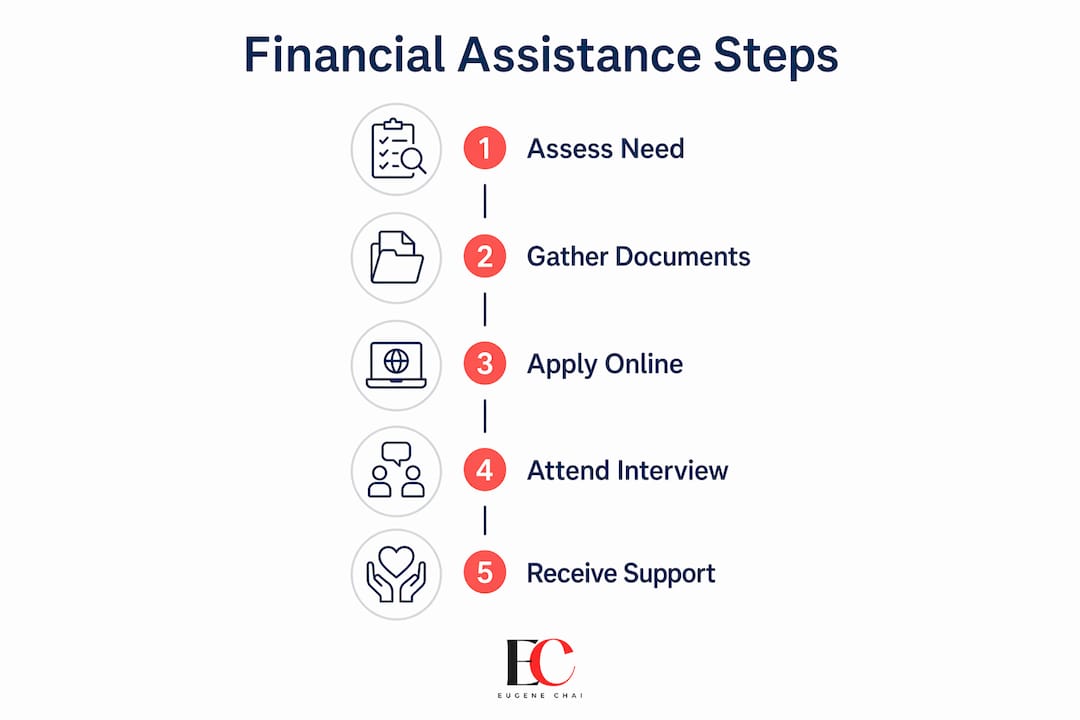 Singapore financial hardship assistance explained: 2026 guide 3 Infographic of financial assistance application steps