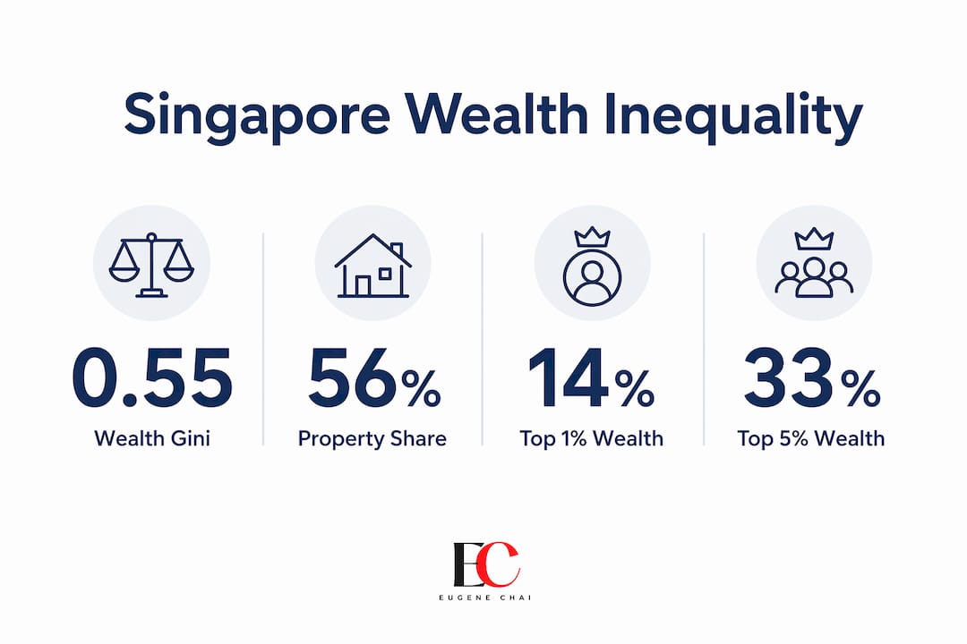 Wealth inequality in Singapore: what the data really shows 3 Infographic showing key statistics on Singapore wealth inequality