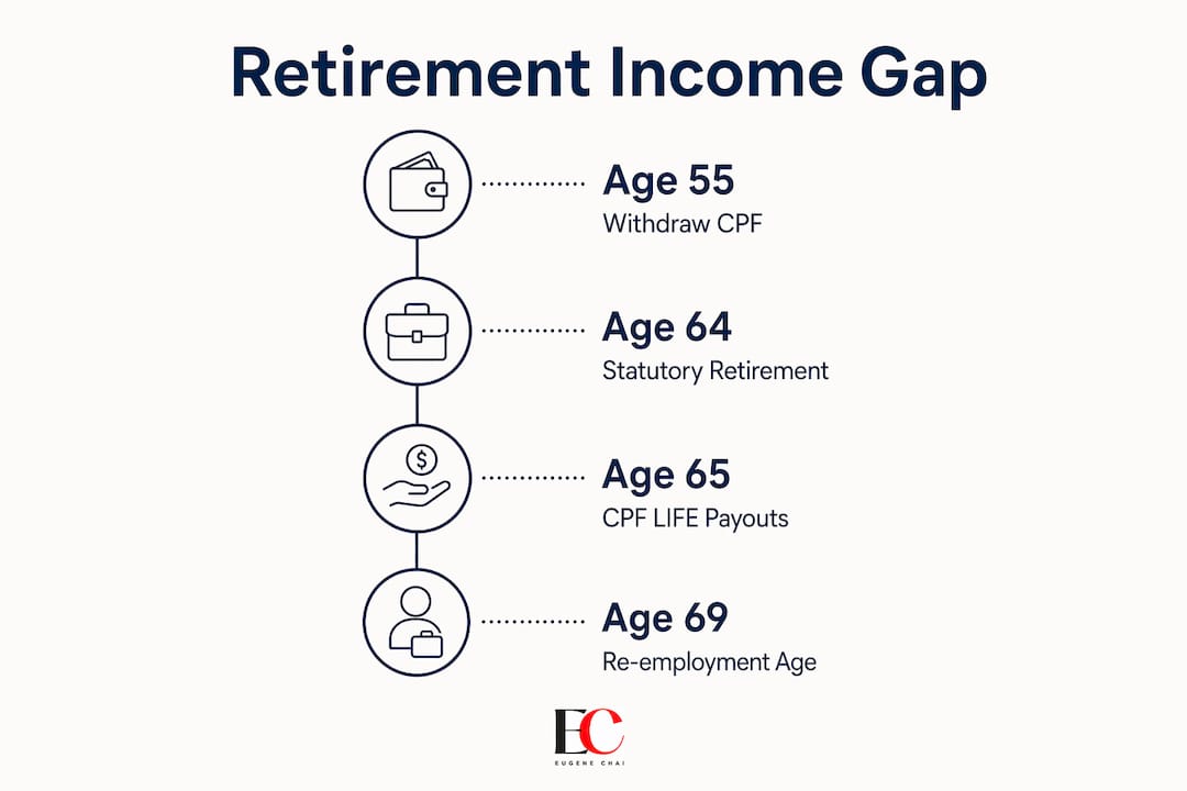 Retirement age in Singapore: your 2026 planning guide 3 Infographic outlining key retirement age milestones and income gap in Singapore