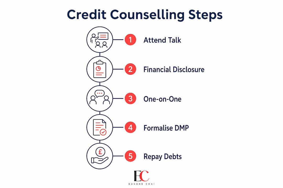 Singapore credit counselling explained: your 2026 guide 3 Infographic showing credit counselling process steps