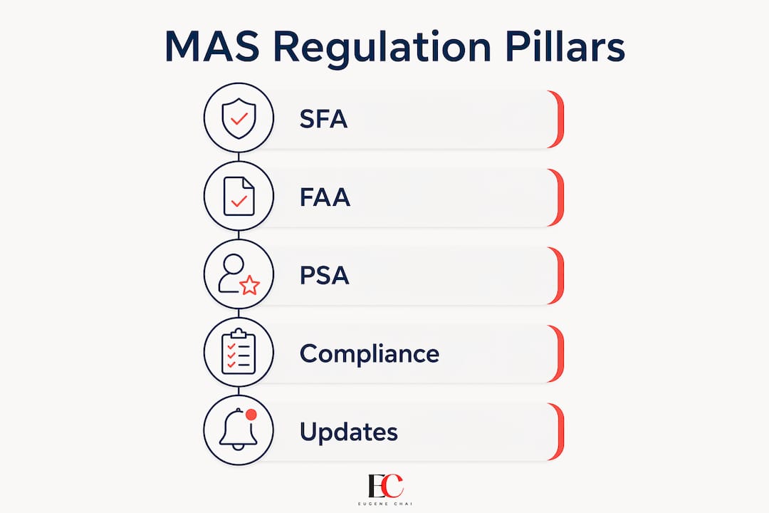 Singapore MAS regulations explained: your 2026 guide 2 Infographic showing key MAS regulation pillars and updates