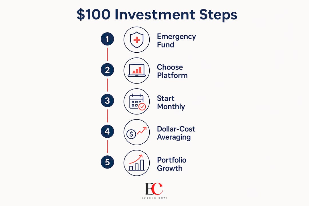 Start investing $100 in Singapore: your 2026 guide 3 Step-by-step guide infographic for investing $100 in Singapore