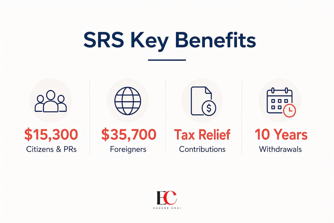 Singapore SRS account explained: your 2026 guide 3 Infographic showing Singapore SRS contribution caps and benefits