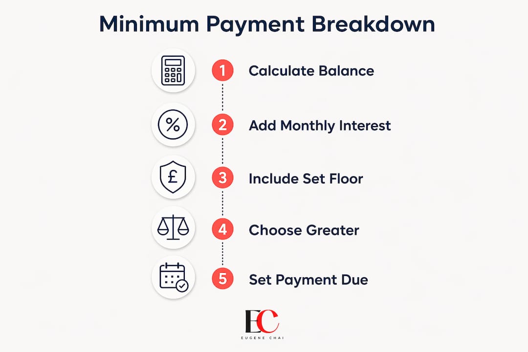 What is a credit card minimum payment: UK guide 3 Infographic illustrating credit card minimum payment steps