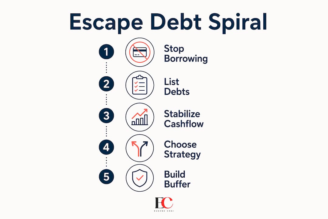 What is a debt spiral and how do you escape it? 1 Infographic showing steps to escape debt spiral