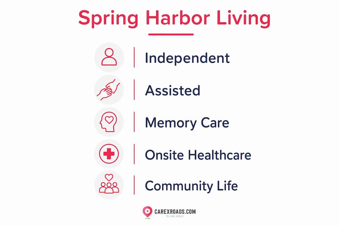Infographic showing stages of Spring Harbor senior living options