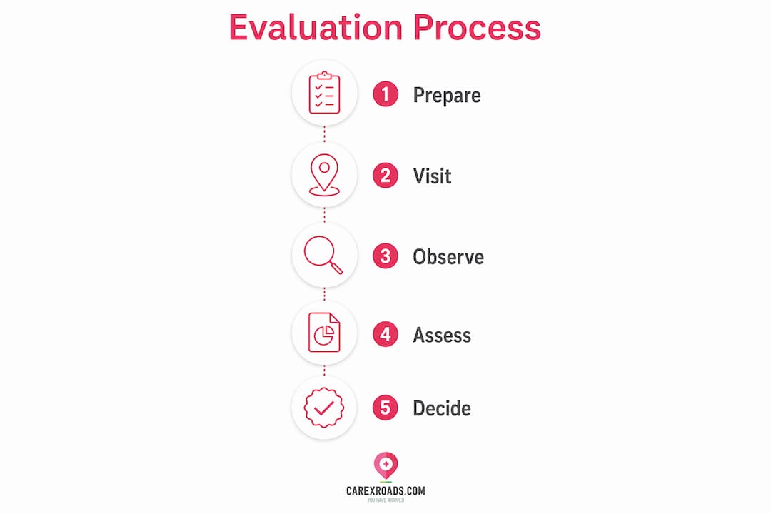 Infographic showing assisted living evaluation steps