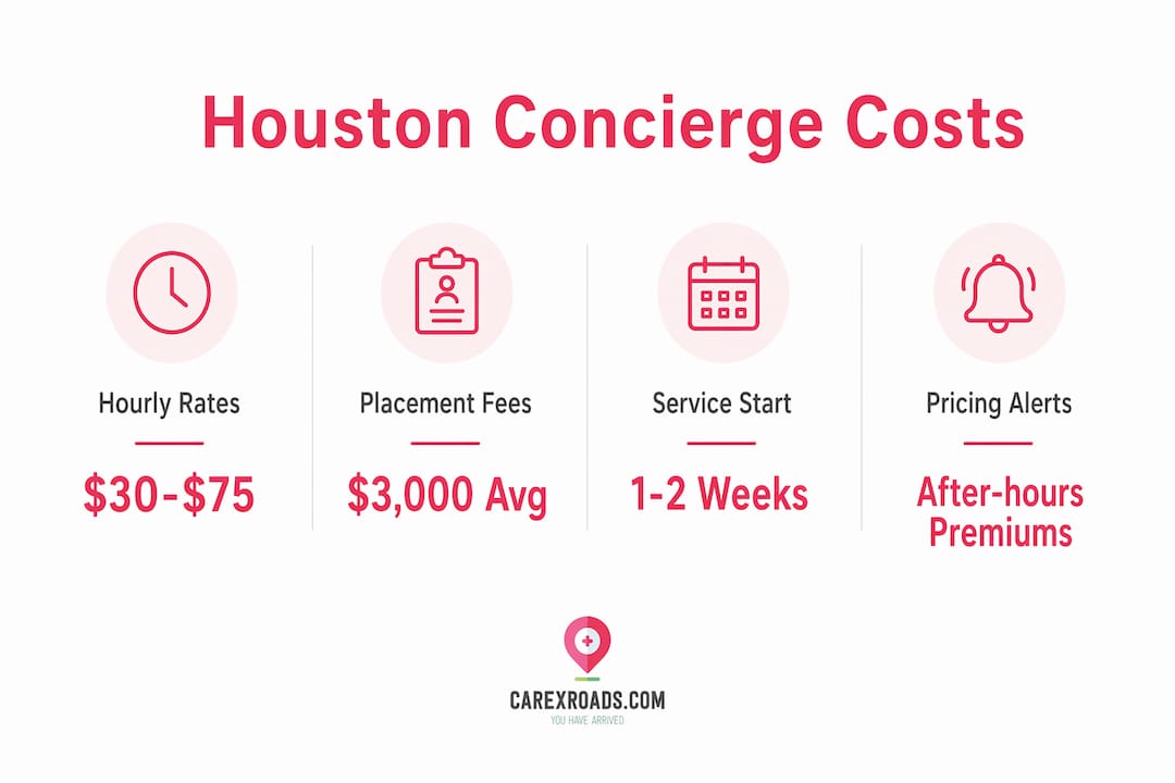 Infographic showing senior concierge service cost data