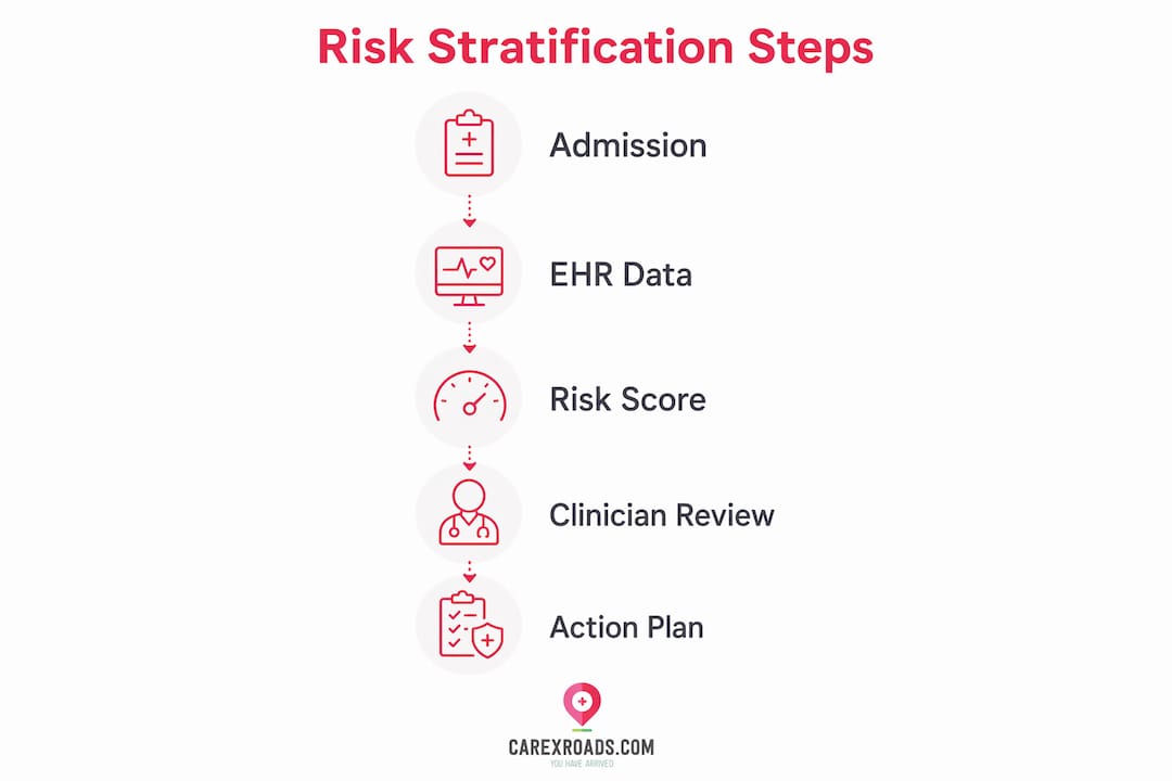 Infographic illustrating readmission risk stratification steps