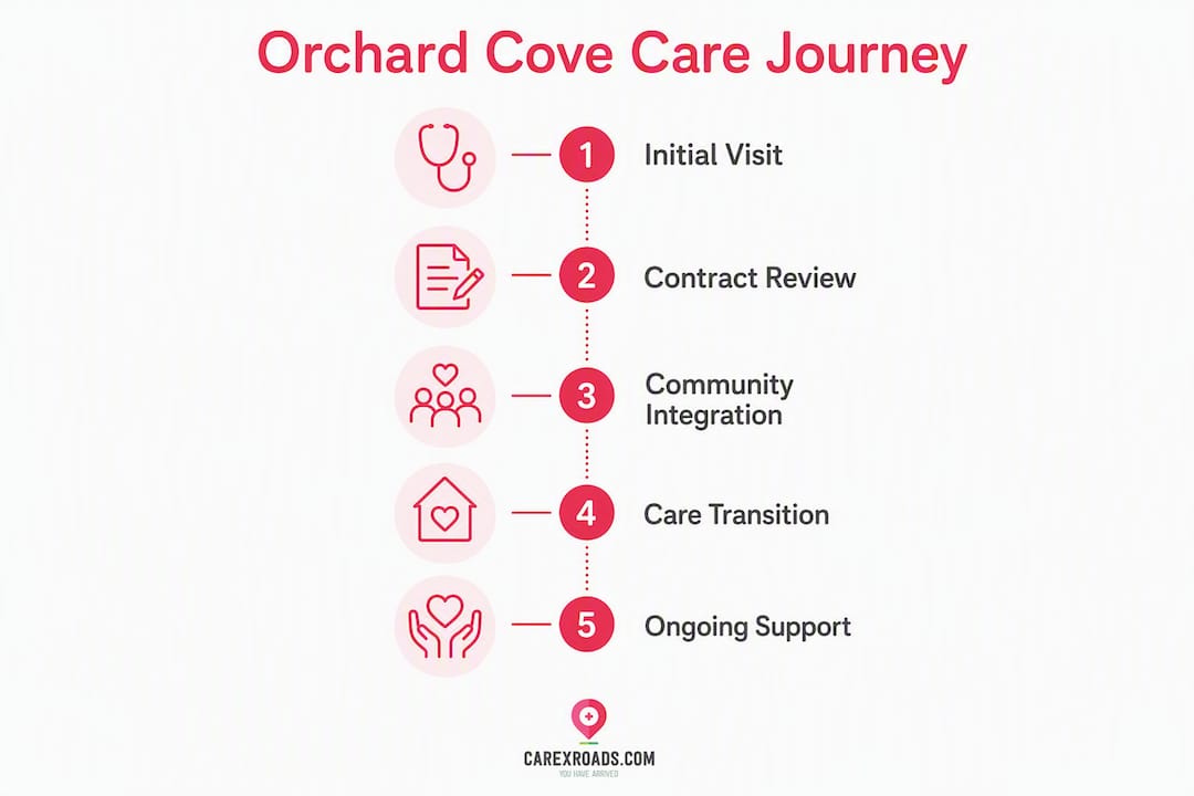 Infographic illustrating Orchard Cove care journey in stages