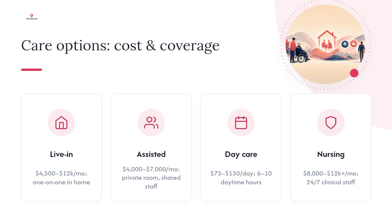 Comparison of care options and costs