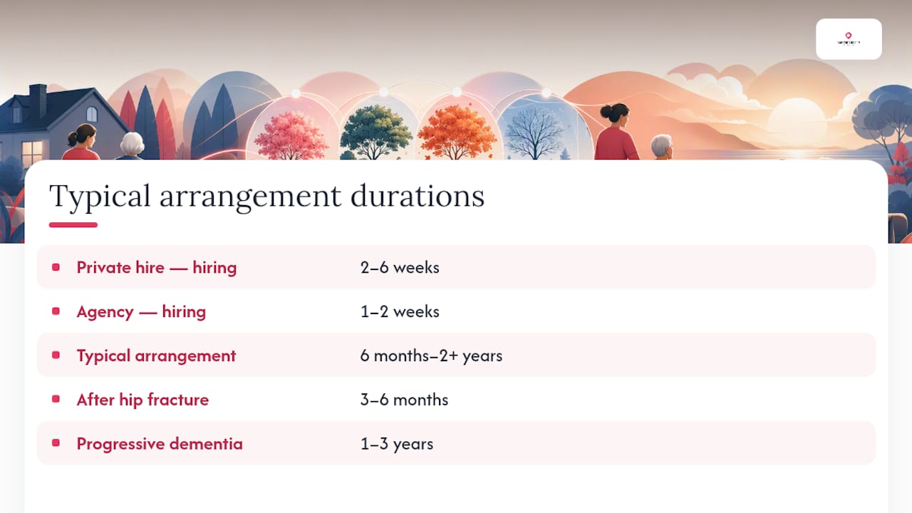 How Long Does a Typical Live-In Caregiver Arrangement Last? — overview diagram