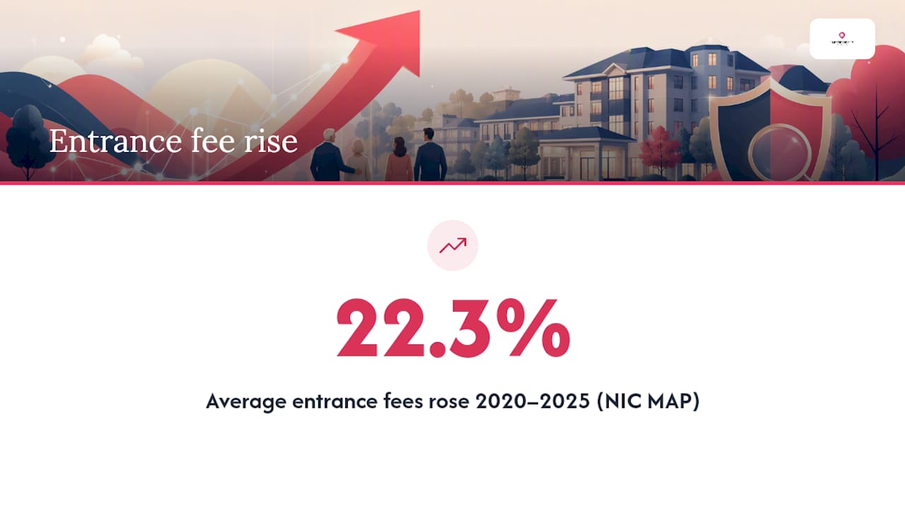 CCRC entrance fees rising from 2020 to 2025