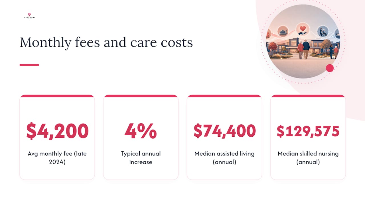 How Much Are Monthly Fees on Top of the Entrance Payment? — overview diagram