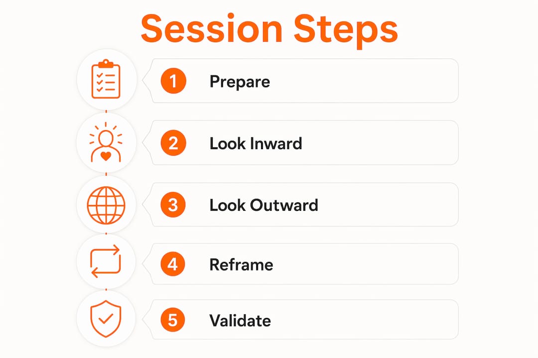 Infographic showing virtual problem framing session steps