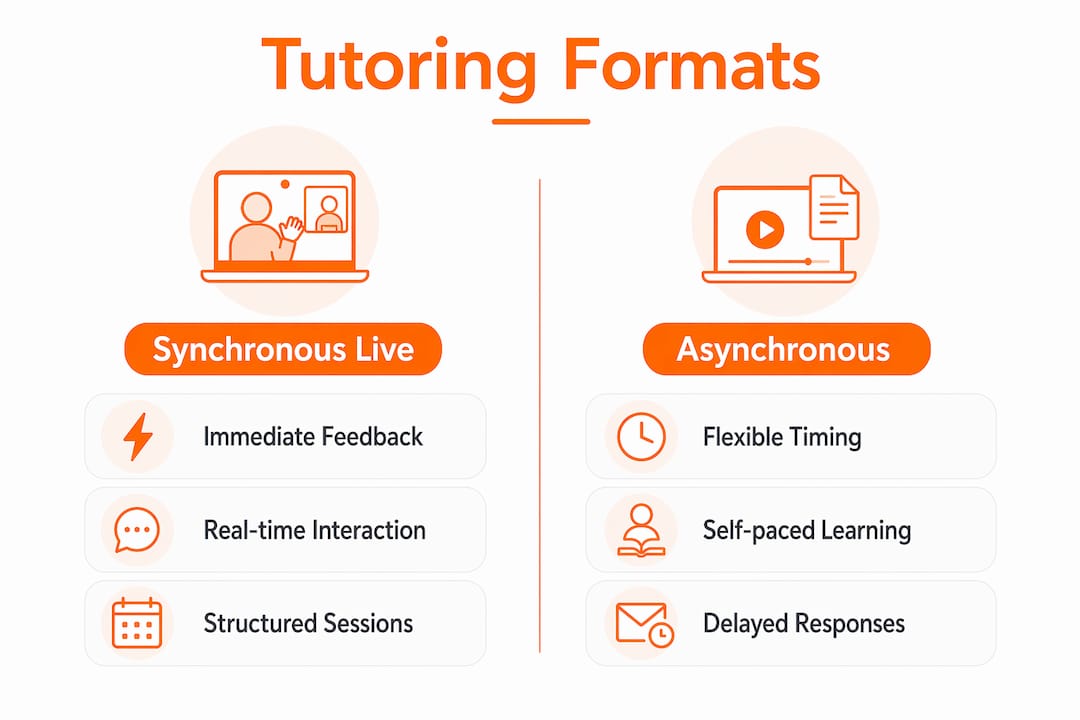 Infographic comparing synchronous and asynchronous tutoring