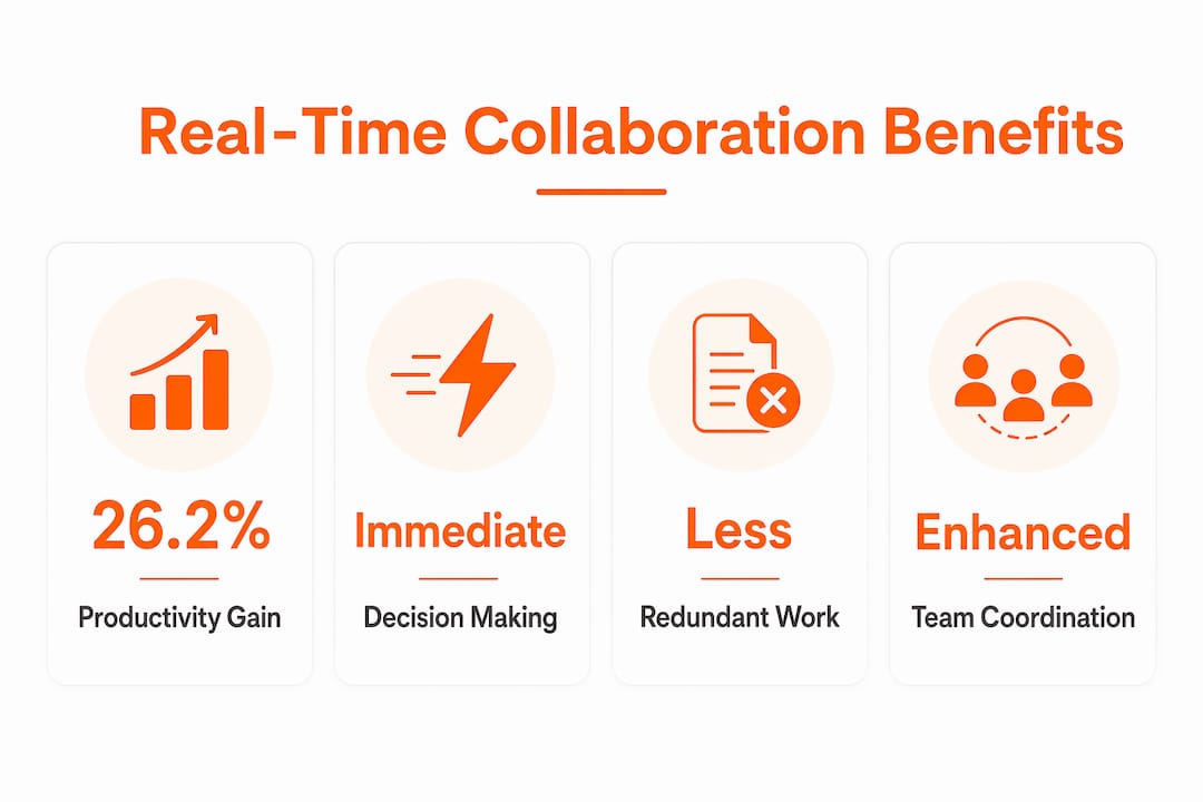 Infographic illustrating key real-time collaboration benefits