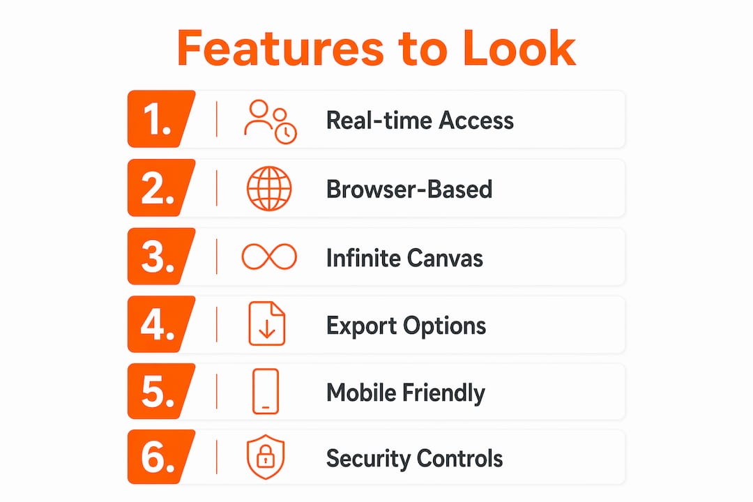Infographic showing key features of whiteboard platforms