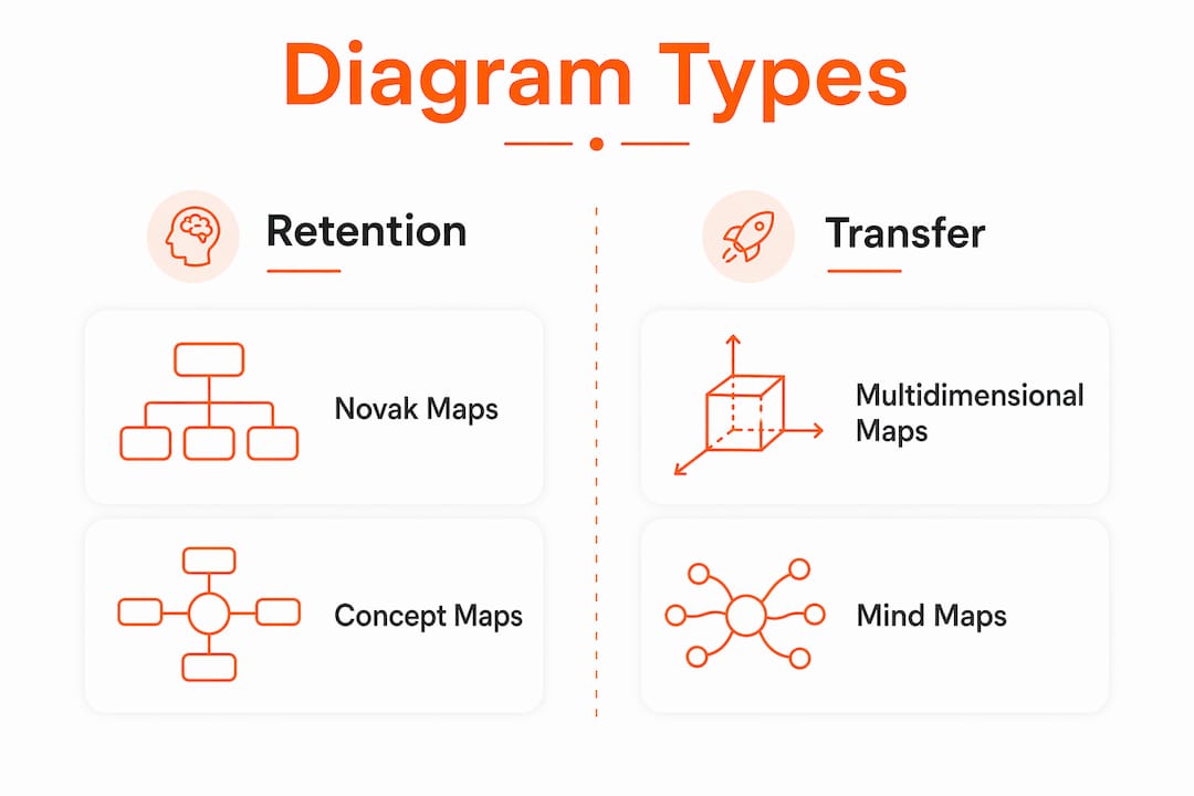 Infographic comparing diagram types for retention and transfer learning