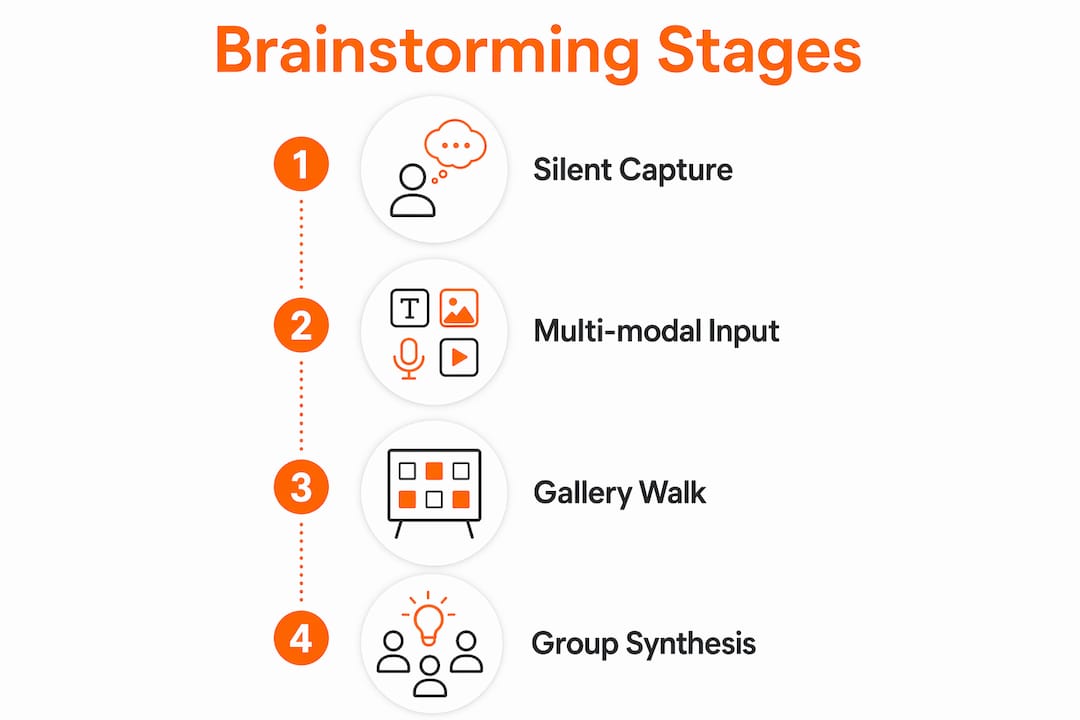 Infographic depicting stages of digital brainstorming session