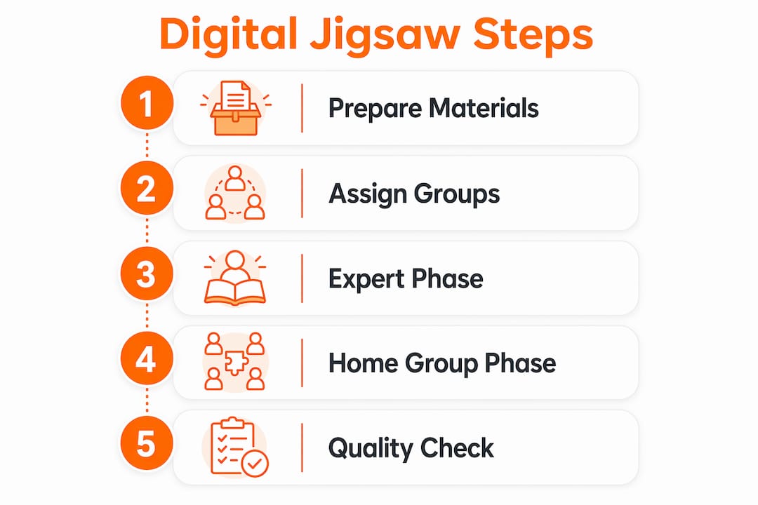 Infographic showing five digital jigsaw facilitation steps