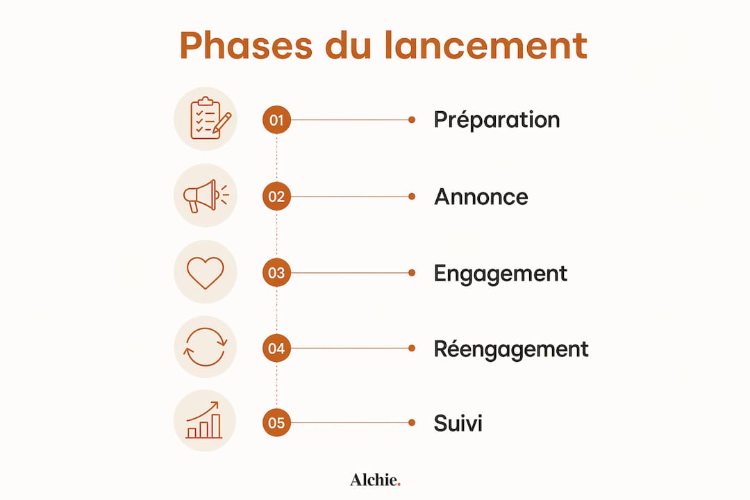 Visuel récapitulatif des grandes étapes pour réussir une série de publications sur LinkedIn