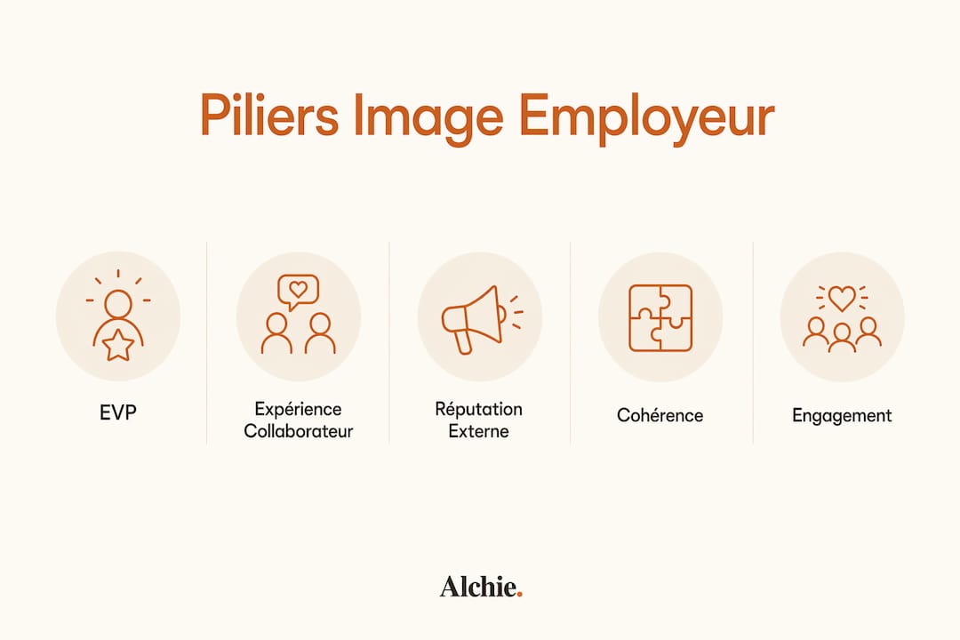 Visuel mettant en avant les fondamentaux de la marque employeur