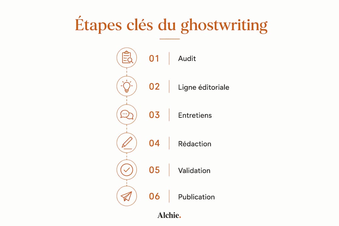 Découvrez en un coup d’œil les principales étapes du ghostwriting sur LinkedIn grâce à cette infographie.