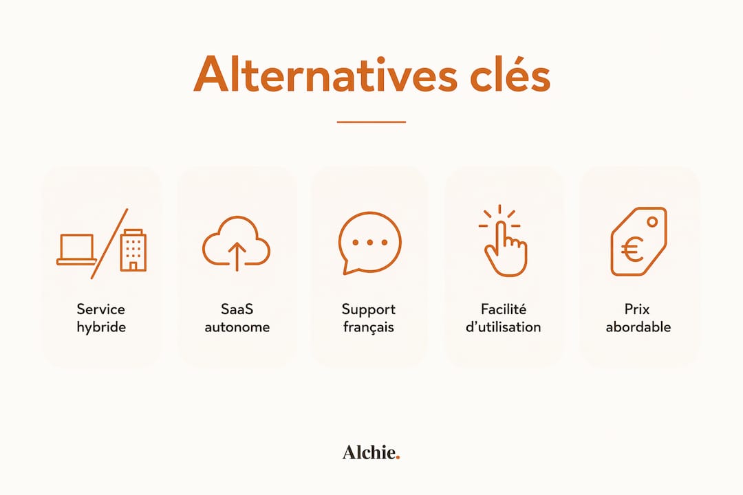 Visuel comparatif des principales alternatives à Profigent.ai