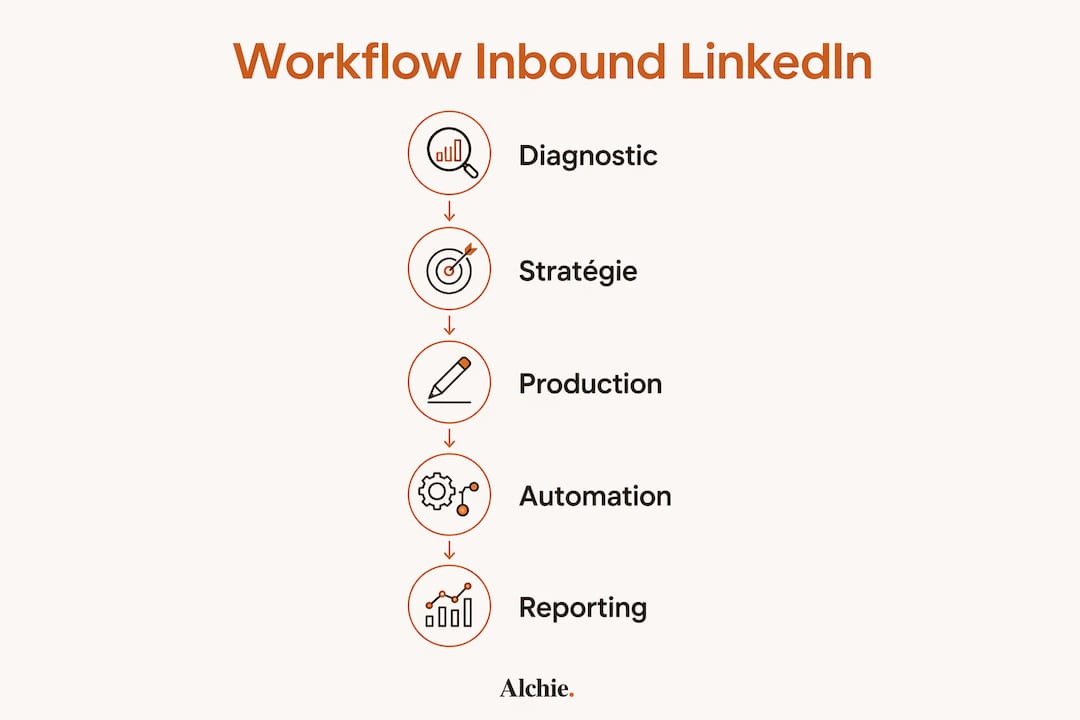 Schéma du parcours inbound sur LinkedIn : les étapes clés du workflow