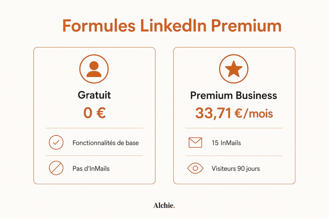 Infographie : tout savoir sur les offres LinkedIn Premium – comparaison des prix et des fonctionnalités