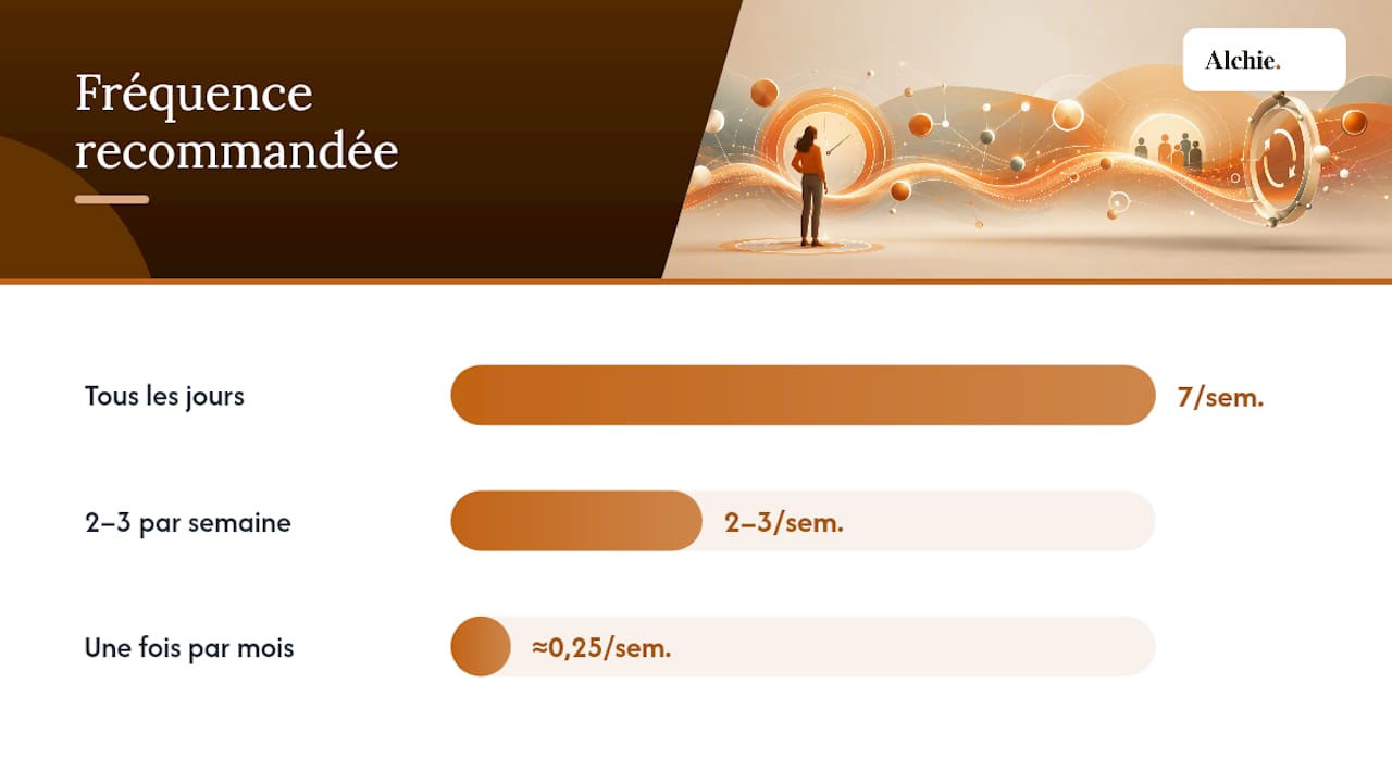 Quelle fréquence de publication adopter sur LinkedIn ? — overview diagram